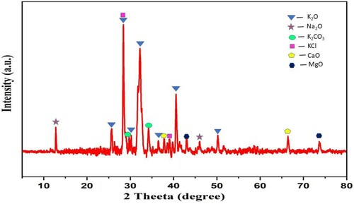Figure 2. XRD spectrum of WEPA.