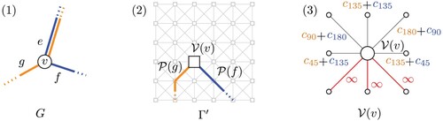 Figure 17. (1) Input line graph node v with adjacent edges e, g, f. (2) Image paths P(g) and P(f) have been found. (3) To consider bend penalties between adjacent paths, we offset the sink edge cost with the bend penalty. To maintain the original circular edge ordering around v, we block the sink edges already used, and the sink edge that would place P(e) between P(g) and P(f). Figure adapted from Bast et al. (Citation2020).