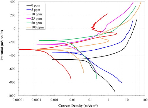 Figure 3. Evaluation of the inhibitory effect at different concentrations (0–100 ppm) by applying polarization curves for the 1018 steel electrode in a 3% NaCl-10% diesel solution bubbled with CO2 at 50°C.