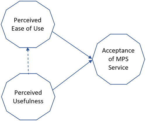 Figure 1. Conceptual model.