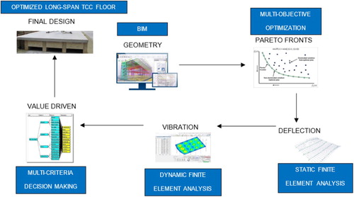 Figure 1. Flowchart of the developed framework based on VDD approach for optimised long-span TCC floor system.