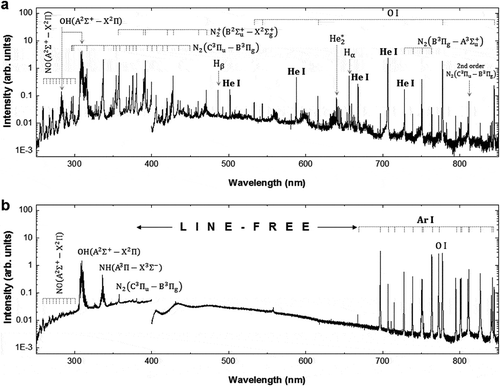 Figure 5. Optical emission spectroscopy results of rf capacitive discharges at atmospheric pressure [Citation177]. Raw optical emission spectra of (a) helium and (b) argon rf capacitive discharges in the spectral range of 250–850 nm. For these spectra, the plasma emission near the electrode (sheath edge), where the intensity of the atomic lines is the local maximum, was corrected and measured using a SpectraPro-750 monochromator with a slit width of 10 μm. A discontinuity occurs at 400 nm because the spectra in the wavelength range 400–850 nm were measured separately using a 400-nm long-pass filter to eliminate the second-order emission from 200–400 nm.