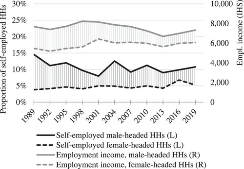 Figure 5 Change in labor market characteristics across gender of household head, 1989–2019Notes: Left-hand side axis: proportion of self-employed households (%). Right-hand side axis: employment income (IHS transformed). Employment income is in natural logarithm; the real 2019 US dollar values can be obtained through the transformation: sinh⁡(yempIHS∗θ)/θ. Unpartnered households only. Source: Author’s calculations based on the US SCF.