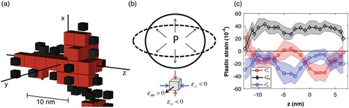 Fig. 3. (a) Close-up view of the TS boxed in Figure 1(c) with a cylindrical coordinate system defined along the TS major (z) axis and voxels with εp>0.0125 in black. (b) An initially ellipsoidal TS (dashed line) deforms into a more spherical shape (solid line) when internally pressurized, yielding the illustrated plastic strains in surrounding material. (c) Diagonal components of plastic strain computed at t=12 ps in cylindrical coordinates as a function of position along the major axis of the TS in (a). Shaded bands indicate uncertainties.