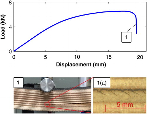 Figure 9. Typical load–displacement curve and corresponding failure mechanism for Finnish birch plywood (30 mm nominal thickness) with moisture damage in three-point bending.
