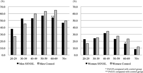 Figure 2. Proportions of current drinkers. Left panel indicates the proportion of male current drinkers among idiopathic SSNHL patients (black) and control population (gray). Right panel indicates the proportion of female current drinkers among idiopathic SSNHL patients (black) and control population (gray). The proportion of overweight subjects in control population was calculated from data obtained in the National Health and Nutrition Survey in Japan, 2014.