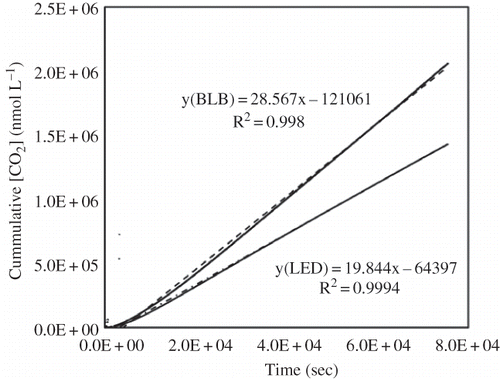 Figure 8. A linear relationship between CO2 production and time during STC-catalyzed PCO of ethanol in both UV-A LED and BLB reactors, suggesting an zero-order reaction kinetics.