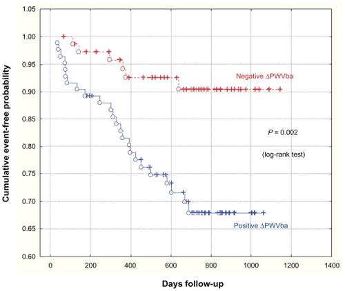 Figure 1 Probability of event-free survival according to ΔPWV. The difference between patients with negative ΔPWV and patients with positive ΔPWV was significant (P = 0.002).