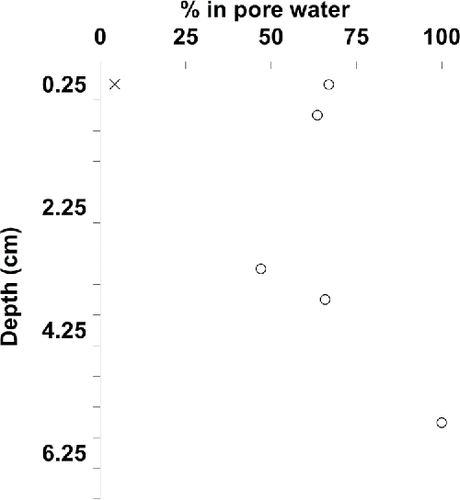 Figure 2. Individual microcystin congeners in the pore water of a 40 cm sediment core from Lake of the Woods (Hay Island) as a percentage of the congener in pore water and on sediment particles summed. Interval midpoints are plotted (0.5 cm intervals from 0 to 7 cm). Open circle (○) = LA, × = LR. RR, LW, 7dmLR, YR, and WR were not detected in pore water. MC-LF and -LY were not detected in the sediment core. We analyzed a total of 80 half-cm intervals.
