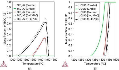Figure 10. Effect of C, N and O content obtained from the chemical analysis for the different samples states on the equilibrium phase diagram: raw powder, green, pre-sintered at 900°C, sintered at 1370°C from initial pre-sintered sample (P-1370C) and sintered at 1370°C from initial green sample (G-1370C). Effect on (a) δ-ferrite phase equilibrium and (b) liquid phase equilibrium.