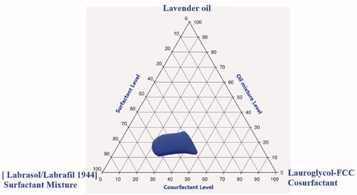 Figure 1. Pseudoternary-phase diagram in formulation components of penciclovir-loaded lavender oil-containing self-nanoemulsifying drug delivery systems (PV-LO-SNEDDS), using lavender oil (LO) as the oil phase, Labrasol:Labrafil 1944 in the ratio of 6:4 (HLB value = 10) as the surfactant mixture, and Lauroglycol-FCC as the co-surfactant.