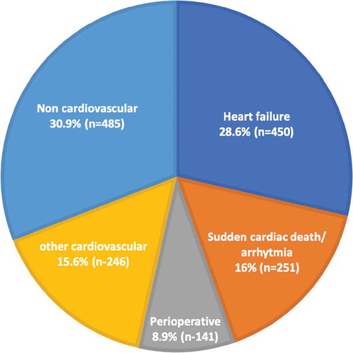 Figure 2. Mechanism of death in 1573 adult patients with congenital heart disease. See text for references.