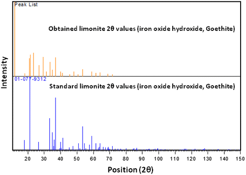 Figure 5. XRD peak template for limonite mineral particles.