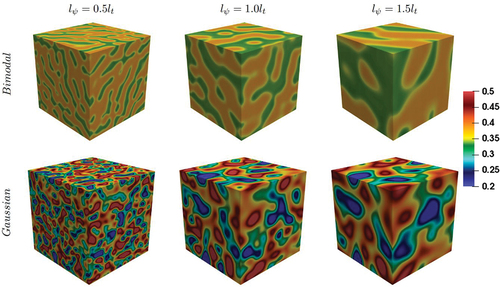 Figure 1. Variations of ψf at t=0 (i.e. initial conditions), for the cases with ψmeanf=0.356 and σfψf=0.05, for lψ=0.5lt,1.0lt and 1.5lt (left to right), for both bimodal and Gaussian initial distributions (top to bottom) as indicated by the respective labels.