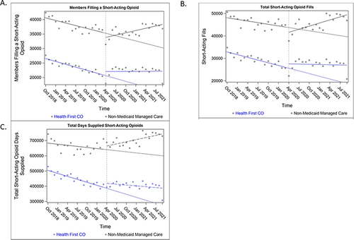 Figure 1 Trends in the number of members (A), total number prescription fills (B), and total days supplied (C) for short-acting opioids among Health First Colorado members and a national cohort of non-Medicaid managed care members.