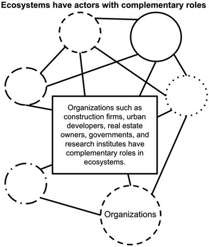 Figure 10. Illustration of complementary roles of ecosystem actors.