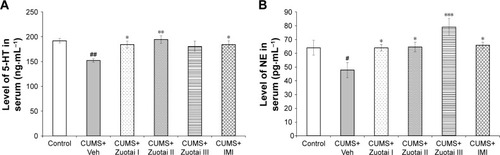 Figure 8 Serum levels of monoamine neurotransmitters (NE and 5-HT). (A) Serum 5-HT levels of each group mice after 6 weeks of administration (mean ± SEM, n=10); (B) Serum NE levels of each group mice after 6 weeks of administration (mean ± SEM, n=10), CUMS+Veh group compared to control group, #P<0.05, ##P<0.01; compared to the CUMS+Veh group, *P>0.05, **P<0.01, and ***P<0.001.