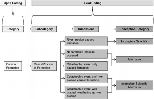 FIGURE 1: Example of coding process. During open coding, initial categories (e.g., “canyon formation”) were developed. During axial coding, subcategories of “canyon formation” were developed. Also, the dimensions of the subcategories were delineated. The delineation of the dimensions allowed for coding students' conceptions into conception categories.