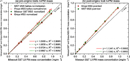 FIG. 4. (a) Pre-engine test comparisons of the MSSs before and after normalization to LII; (b) post-engine test comparison of the MSSs.