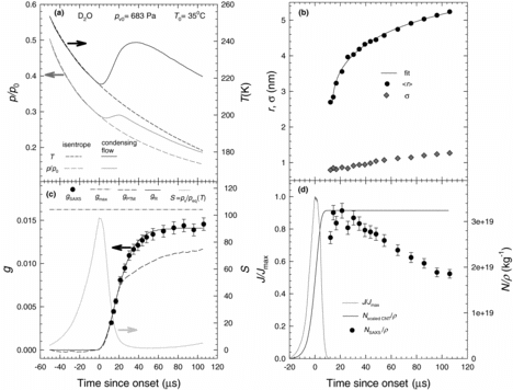 Figure 3 D2O droplet growth experiments for T0 = 308 K, pv0 = 683 Pa, and p0 = 30.2 kPa. (a) The measured pressure and estimated temperatures of the expanding supersonic flow. (b) The average droplet radii and the spread of the droplet size distribution. (c) The mass fraction of condensate g as determined by SAXS and PTM, and a fit to the combined data. The water vapor supersaturation peaks near onset. (d) The predicted normalized nucleation rates and specific number densities are compared to the measured specific number densities. The predicted number densities are scaled to match the maximum in the observed number densities. The decrease in number density is due to coagulation and coincides with a slow increase in particle size. The error bars in (c) and (d) represent the systematic uncertainty of ±5% that arises from uncertainty in the absolute calibration procedure for the SAXS experiments.