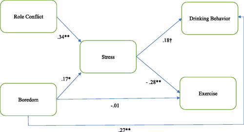 Figure 2. Final model of factors influencing behaviours of remote employees during the COVID-19 pandemic, with path coefficients.Model results: χ2 (5) = 3.57, p = .61; CFI = 1.0; SRMR = .001. †p < .10, *p < .05, **p < .01.