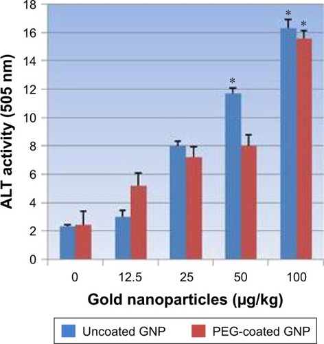 Figure 5 Effects of PEG-coated and uncoated gold nanoparticles on the activity of alanine aminotransferases.Notes: The mean ± SD of three rats represents each bar. Values shown with asterisks are significantly different from the control. *P<0.05.Abbreviations: GNP, gold nanoparticle; PEG, poly-ethylene-glycol; ALT, alanine aminotransferase.