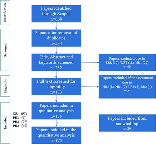 Figure 2. The PRISMA flow chart that reports the different phases of the systematic literature review (SLR).