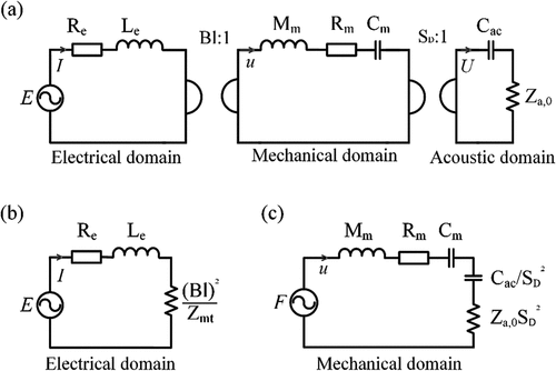 Figure 4. The equivalent circuit diagram for the loudspeaker system (a) incorporates electrical, mechanical, and acoustic domains. Simplified diagram in equivalent (b) electrical and (c) mechanical impedance domains.