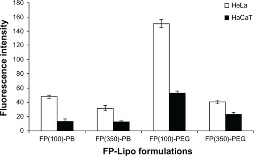 Figure 3 Effect of the number of Pep-1 peptide per vesicle and type of spacer on cell uptake behavior of various FP-Lipo formulations.Note: Composition of each formulation can be found in Table 1.Abbreviations: FP-Lipo, dual ligand–modified liposomes; FP(100)-PB, FP-Lipo with 100 Pep-1 peptide molecules and PE-PB-mal spacer; FP(350)-PB, FP-Lipo with 350 Pep-1 peptide molecules and PE-PB-mal spacer; FP(100)-PEG, FP-Lipo with 100 Pep-1 peptide molecules and DSPE-PEG2000-mal spacer; FP(350)-PEG, FP-Lipo with 350 Pep-1 peptide molecules and DSPE-PEG2000-mal spacer; PE, phosphatidylethanolamine; PB, phenylbutyryl; mal, maleimide; DSPE, distearoyl phosphatidyl ethanolamine; PEG2000, polyethylene glycol.