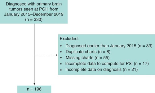 Figure 1. Selection of included medical records of pediatric patients diagnosed with primary brain tumors from January 2015 to December 2019. PGH: Philippine General Hospital; PSI: Prediagnostic symptomatic interval.