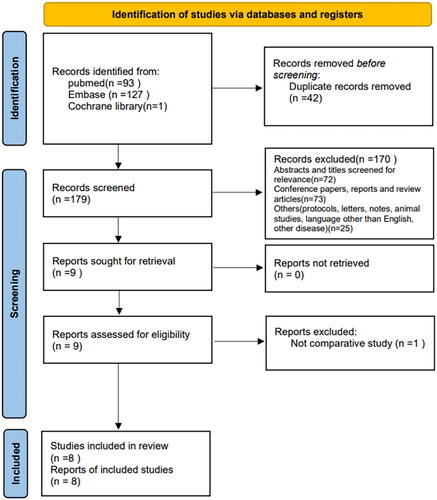 Figure 1. Flow chart of selection process in this meta-analysis.