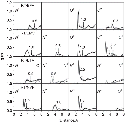 Figure 3.  Radial distribution functions, g(r), centred on the inhibitor atoms to the oxygen atoms of modelled water of the four complexes, RT/EFV, RT/EMV, RT/ETV and RT/NVP. The chemical structures of each inhibitor together with the numbering of the atoms and running integration number up to the first minimum (marked as arrow) are also given.