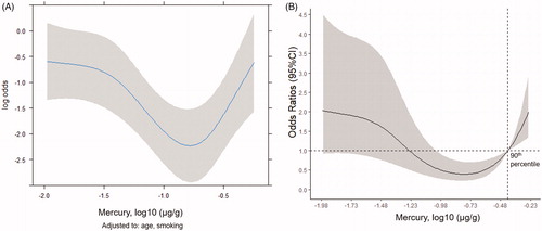 Figure 1 Spline plot showing the non-linear relationship between nail mercury levels and ALS risk. (A) Log odds of ALS plotted by nail mercury (log10(µg/g) adjusted for age and smoking. (B) Odds ratios for ALS risk associated by nail mercury (log10(µg/g).