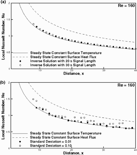 Figure 10. Sensitivity of the inverse solution to (a) the duration of the experiment and (b) noise in LCT data.