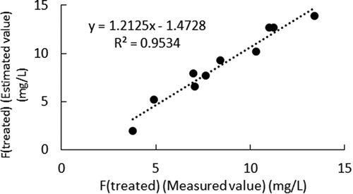 Figure 9. Measured F (treated) and estimated F (treated)