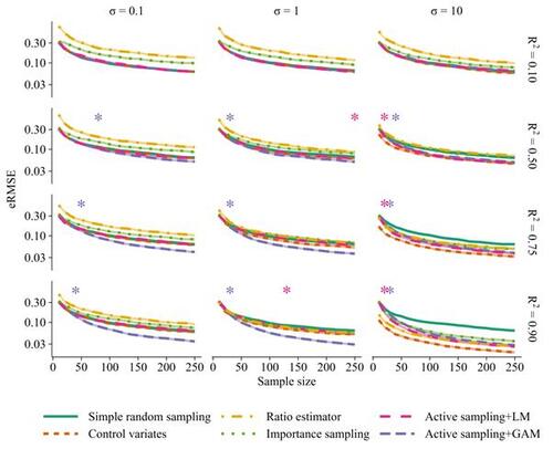 Figure 3 Performance of active sampling using a linear surrogate model (LM) or generalized additive surrogate model (GAM) compared to simple random sampling, ratio estimator, control variates, and importance sampling for estimating a finite population mean in a strictly positive scenario (all yi>0) using a linear estimator ( h(u)=u/N) and batch size nk = 10. Results are shown for 12 different scenarios with varying signal-to-noise ratio (R2) and varying degree of non-linearity (σ) (cf. Figure 2). Shaded regions are 95% confidence intervals for the root mean squared error of the estimator (eRMSE) based on 500 repeated subsampling experiments. Asterisks show the smallest sample sizes for which there were persistent significant improvements (p <.05) with active sampling compared to simple random sampling.