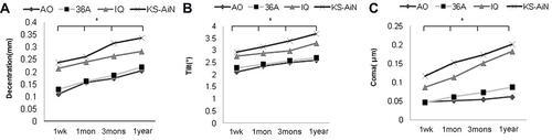 Figure 4 IOL decentration, tilt, and coma in the AO, 36A, IQ, and KS-AiN groups at 1 week, 1 month, 3 months, and 1 year postoperatively. (A) Decentration. (B) Tilt. (C) Coma. (*p < 0.05; NS p > 0.05).