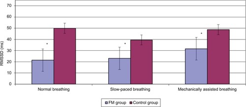 Figure 2 RMSSD function across conditions by group.