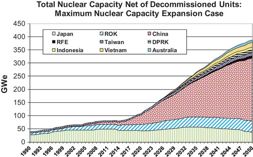 Figure 3. Trends in regional nuclear generation capacity, sum of national MAX paths.
