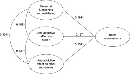 Figure 1 Structural model describing the influence of SASMAT-METHER factors on patient satisfaction with the basic interventions conducted at methadone treatment centers.