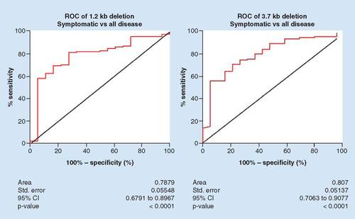 Figure 1. Diagnostic accuracy of the 1.2 and 3.7 kb deletions: symptomatic versus all disease.The 1.2  and 3.7 kb deletions were evaluated for the ability to distinguish between symptomatic patient specimens and specimens from patients with confirmed endometriosis (all subtypes/stages combined). ROC curves were constructed and the AUCs were calculated.AUC: Area under the curve; ROC: Receiver operating characteristic; Std: Standard.