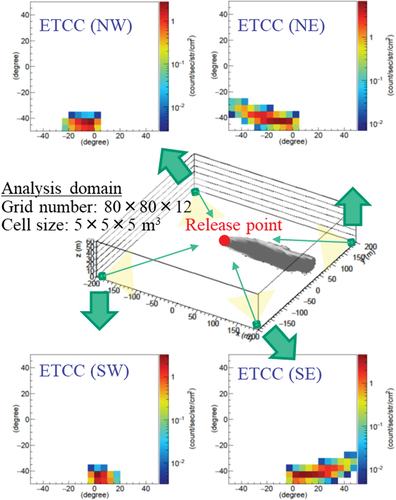 Figure 6. Inverse analysis domain setting. Green marks and arrows at the four corners of the domain indicated the locations and horizontal view angles of ETCCs. Examples of gamma-ray images at ETCC locations are also shown.