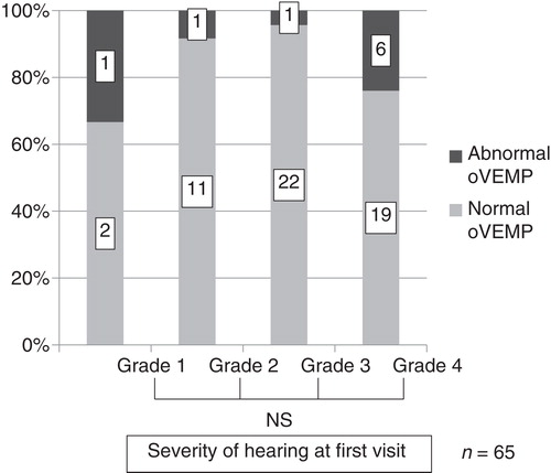 Figure 3. Relationship between oVEMP and severity of hearing at first visit in patients with sudden sensorineural hearing loss (SSHL). There was no significant correlation between abnormal oVEMP and degree of hearing loss at the first visit. The SSHL patients with a high grade at the first visit did not show a higher rate of abnormal oVEMP than those with a low grade of hearing loss. NS, not significant.