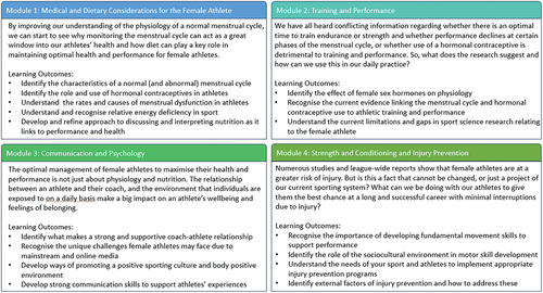 Figure 1. Lay synopsis and learning outcomes of the content modules delivered in the first phase of the online short course for coaches and support staff of female athletes.