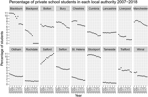 Figure 6. Private school participation in North-West England (percentage of student population).