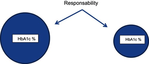 Figure 5 Active role of patient with responsibility.