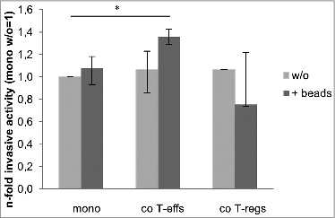 Figure 5. Greater invasiveness of H6c7 cells after co-culture with activated CD4+ T-effs. H6c7 cells were mono-cultured (mono) or directly co-cultured with T-effs (co T-effs) or T-regs (co T-regs) for 72 h, either in the absence (w/o) or presence of activation beads (+ beads). Cell invasion of H6c7 cells was determined in a modified boyden chamber on collagen-I coated transwells after 24 h. Median values with quartiles quartiles (Q0,75 as upper, Q0.25 as lower deviation) of % invaded cells from three independent experiments with T cells isolated from three individual donors are shown. * = p < 0.05.