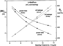 FIG. 10 Cycle averaged power consumptions and oil leakages of the crankshaft as a function of clearance at sub bearing.