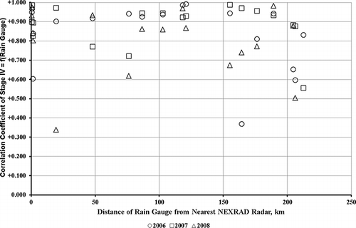 Figure 19. Correlation coefficient of Stage IV as a function of rain gauge for high-precision stations shown in relation to distance from NEXRAD radar.