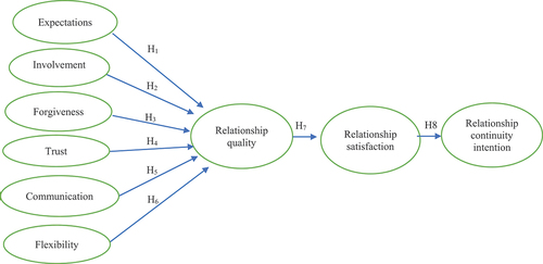 Figure 1. Proposed conceptual model.